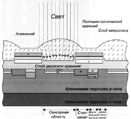 Рис 527 Типичная структура ПЗСматрицы с микролинзами Как видно - фото 138