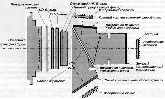 Рис 547 Цветная ПЗСтелекамера с тремя матрицами использует светоделителъную - фото 160