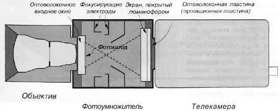 Рис 557 LLLтелекамера с фотоумножителем Рис 558 LLLтелекамера Как и - фото 168