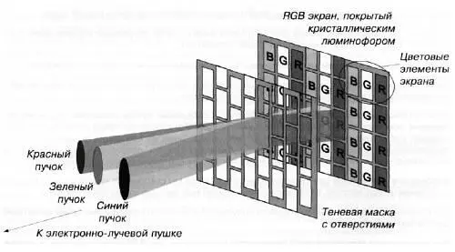Рис 214 Теневая маска RGB Синий люминофор производит больше света чем - фото 13