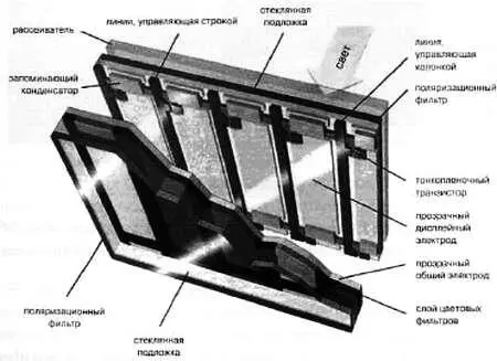 Рис 623 ЖКэкран в разрезе Так же как и в обычном мониторе с - фото 201