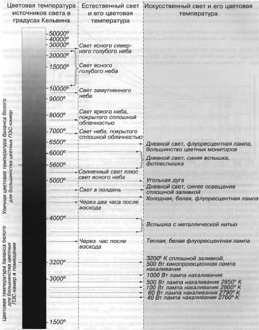 Рис 219 Цветовая температура различных источников света Наконец существует - фото 18