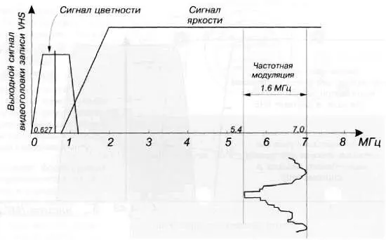 Рис 88 Принцип SVHS Рис 89 Структура ленты SVHS Super VHS YC и - фото 245