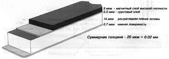 Рис 89 Структура ленты SVHS Super VHS YC и гребенчатая фильтрация - фото 246