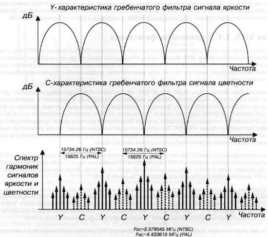 Рис 810 Категории гребенчатого фильтра Так как видеосигнал по своей природе - фото 247