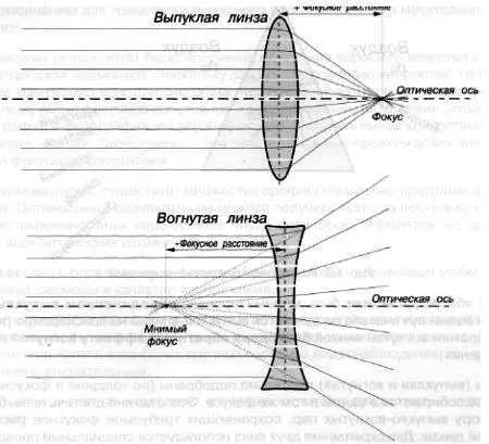 Рис 33 Выпуклая и вогнутая линзы Аналогичный эффект возникает в - фото 22