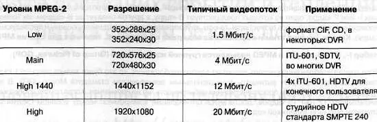 Стандарт MPEG2 разрабатывался для широкого круга применения поэтому он - фото 294