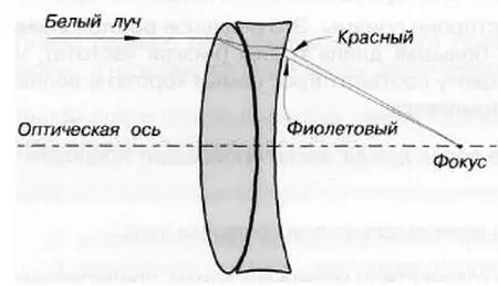 Рис 36 Коррекция хроматической аберрации Рис 37 Система линз с - фото 25