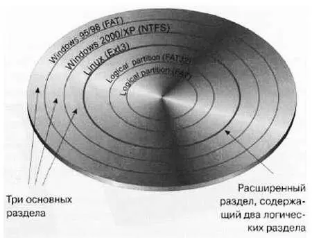 Рис 960 Разбивка жесткого диска на разделы партиции Если мы форматируем - фото 314