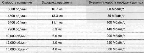 Высокая скорость вращения требует дополнительного охлаждения жесткого диска - фото 315