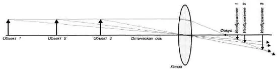 Рис 311 Проекции изображений объектов находящихся на различных расстояниях - фото 30