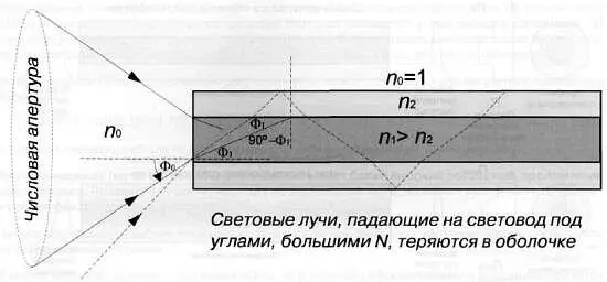 Рис 1040 Определение числовой апертуры Левая половина выражения описывает - фото 363