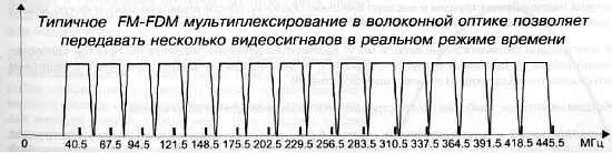Рис 1047 Пример FMFDM мультиплексирования методом спектрального - фото 371