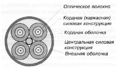 Рис 1049 Четырехволоконный кабель с силовой конструкцией Рис 1050 - фото 373