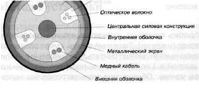 Рис 1050 Композитный оптикометаллический кабель Рис 1051 Типичный - фото 374