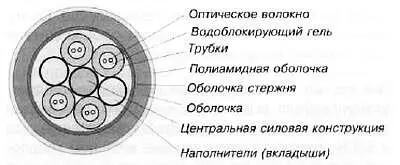 Рис 1051 Типичный волоконный кабель с силовыми конструкциями и наполнителями - фото 375