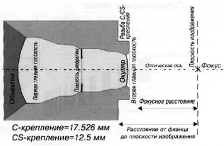 Рис 314 Поперечное сечение объектива с ручной установкой диафрагмы Рис - фото 33
