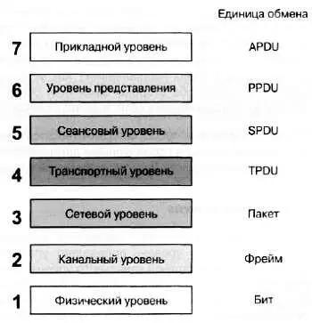 Рис 1124 Семь уровней модели OSI Многие предпочитают перечислять уровни - фото 410