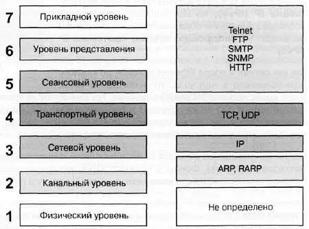 Рис 1125 Семь уровней модели OSIи их соотношение с протоколами сети Интернет - фото 411