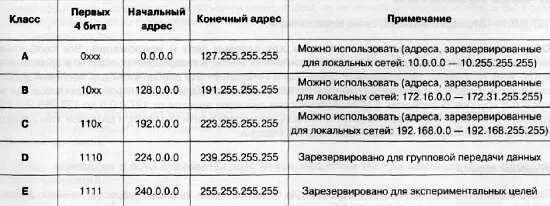 Адресное пространство IPv4 разделено на 5 классов А В С D и Е Каждый класс - фото 413