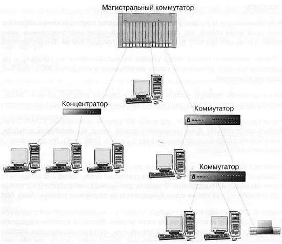 Рис 1127 Схема сети Ethernet Сетевое оборудование Концентраторы мосты и - фото 415