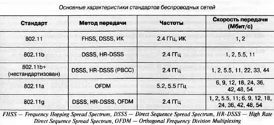 Сетевые стандарты IEEE 802 80211 Беспроводная альтернатива сетям Ethernet - фото 420