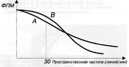 Рис 319 ФПМкривые для двух различных объективов F и Τ числа Кроме ФПМ и - фото 38