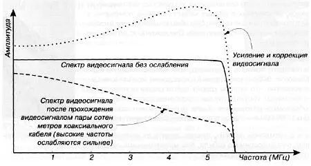 Рис 1226 Усиление и коррекция видеосигнала И опять же если вы заранее - фото 443