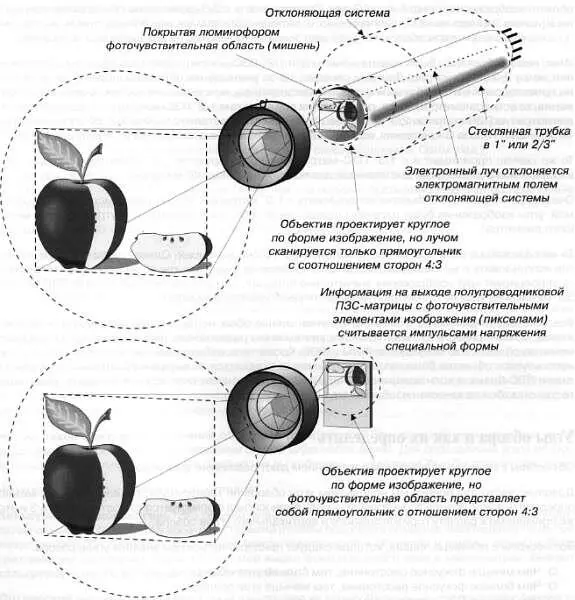 Рис 335 Сравнение передающей трубки и ЛЗСматрицы Когда мы говорим о - фото 54