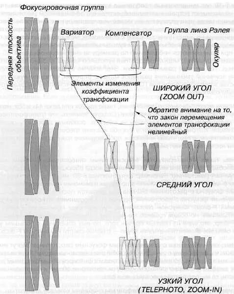 Рис 343 Перемещение групп оптических элементов объектива с трансфокатором - фото 63