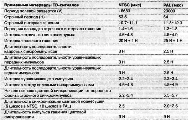 Видеосигнал и его спектр В этом разделе рассматриваются теоретические основы - фото 89