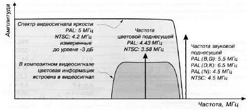 Рис 412 Спектр полосы пропускания композитного видеосигнала Все - фото 90