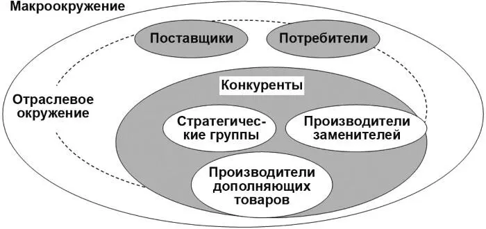 Рис 11 Внешнее окружение организации Таким образом согласно данной модели - фото 2