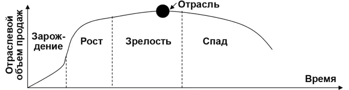 Рис 13 Кривая жизненного цикла отрасли Рис 14 Модель пяти сил Портера - фото 4