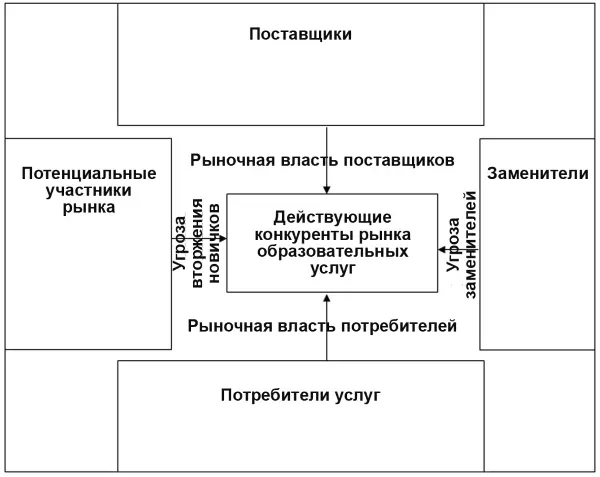 Рис 14 Модель пяти сил Портера Этап зарождения характеризуется слабой - фото 5