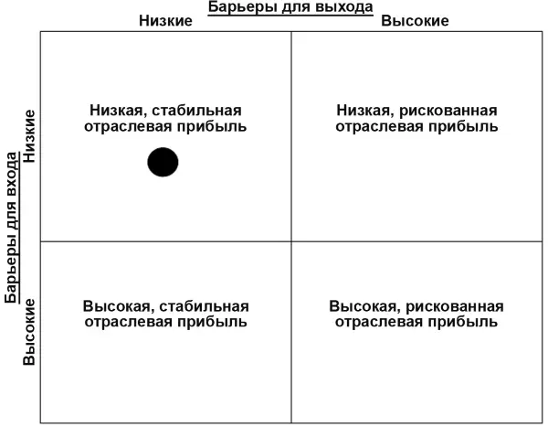 Рис 15 Барьеры для входа в отрасль и выхода доступ к каналам - фото 6