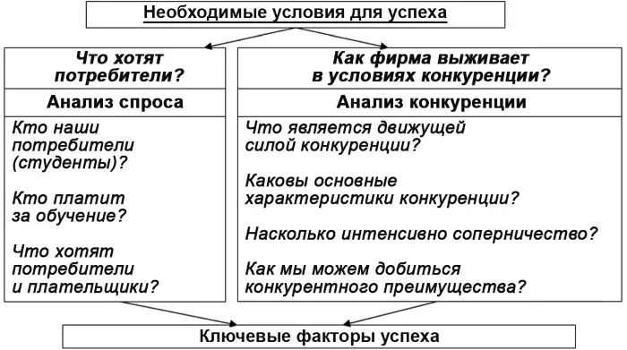 Рис 16 Определение ключевых факторов успеха 1 Какова емкость рынка и ее - фото 7