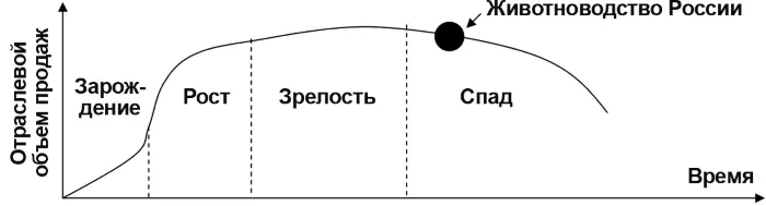 Рис 124 Кривая жизненного цикла отрасли С одной стороны поросенка не купили - фото 32