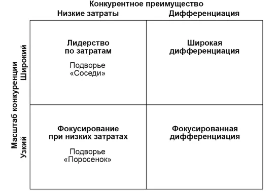 Рис 128 Анализ конкурентов отрасли общие стратегии по Портеру Согласно - фото 36