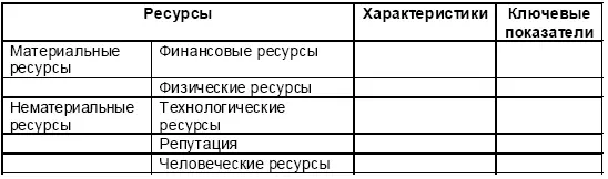 Таблица 22 Выявление сильных и слабых сторон в обеспеченности ресурсами - фото 37