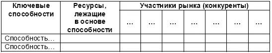 Таблица 25 Оценка ключевых способностей организации Далее проведем оценку - фото 42