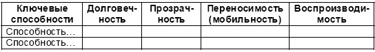 Далее проведем оценку наших ключевых способностей с позиции обеспечения - фото 43