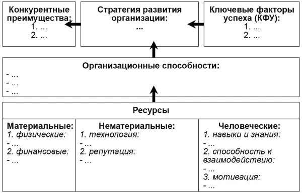 Рис 23 Оценка вклада ресурсов и способностей в обеспечение конкурентного - фото 44