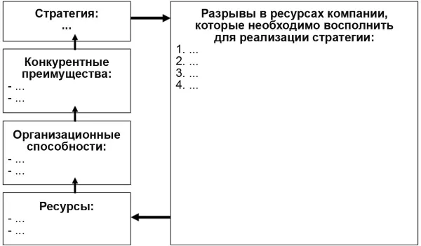 Рис 24 Схема анализа ресурсов и способностей компании разрывы в ресурсах - фото 45