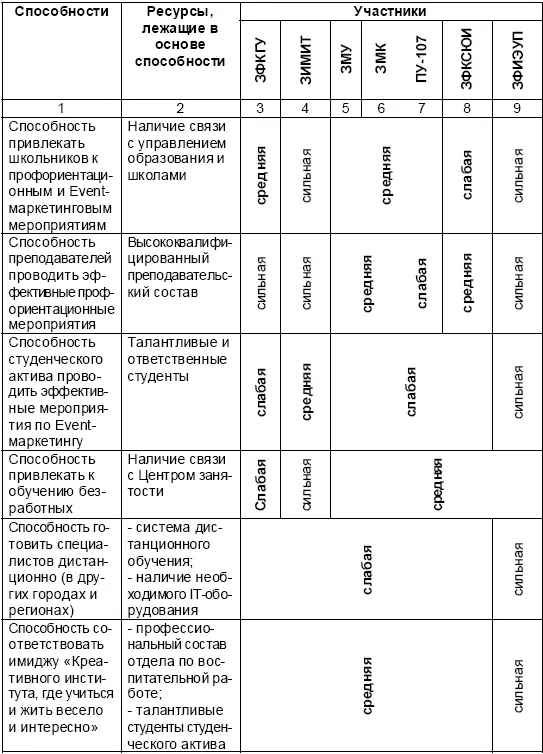 Далее проведем оценку наших ключевых способностей с позиции обеспечения - фото 51