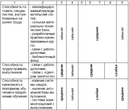 Далее проведем оценку наших ключевых способностей с позиции обеспечения - фото 52