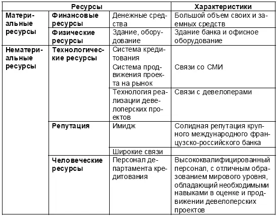 Таблица 212 Ресурсные сильные и слабые стороны основных участников 4 - фото 56