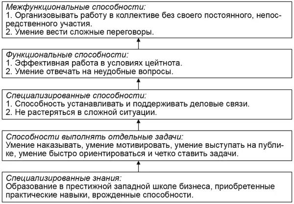 Рис 26 Иерархическая структура способностей Таблица 213 Сильные и слабые - фото 58