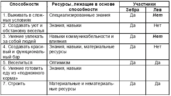 Рис 29 Вклад ресурсов и способностей в обеспечение конкурентного - фото 65