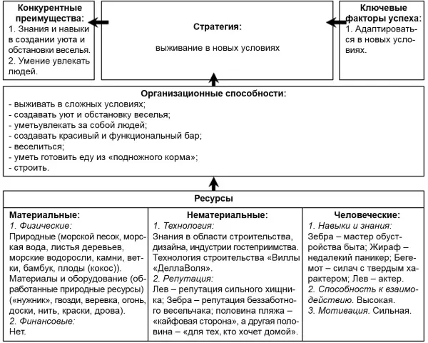 Рис 29 Вклад ресурсов и способностей в обеспечение конкурентного - фото 66